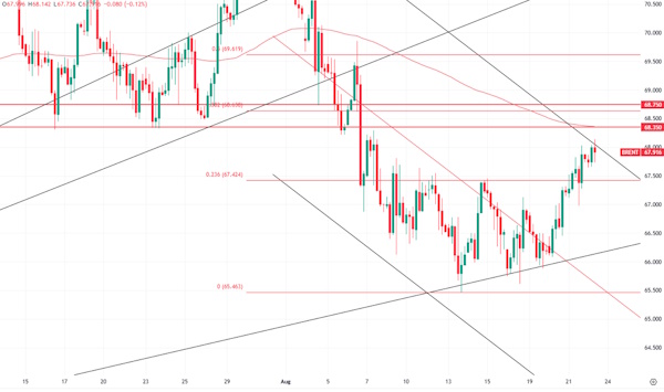 В золоте может вновь последовать отскок и рост